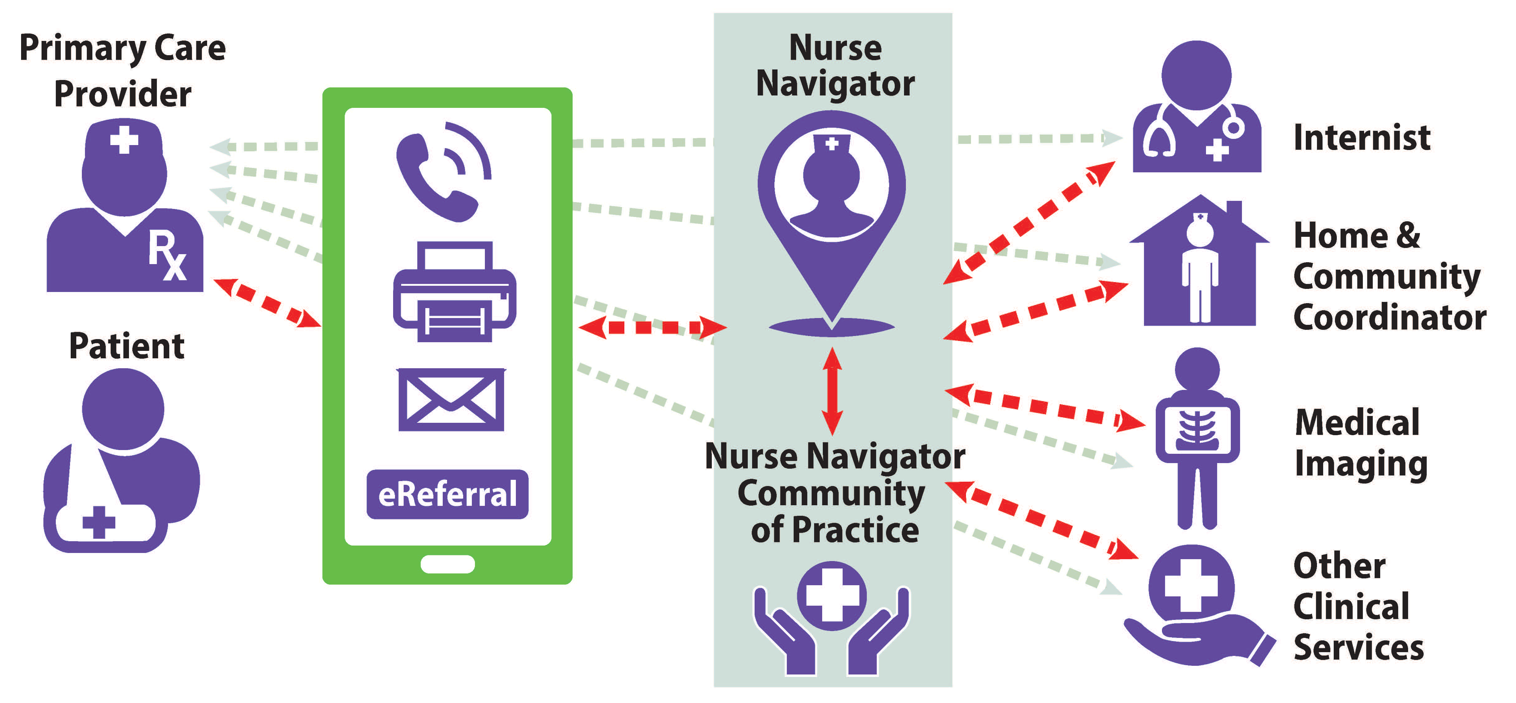 Diagram showing how the Nurse Navigator in SCOPE supports patients, primary care providers connecting them to services