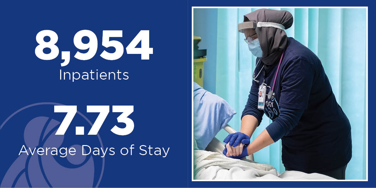 Image description: A team member wearing a face shield and hijab holds the hand of a patient lying in a bed. White text on a blue background reads: 8,954 Inpatients and 7.73 Average Days of Stay.