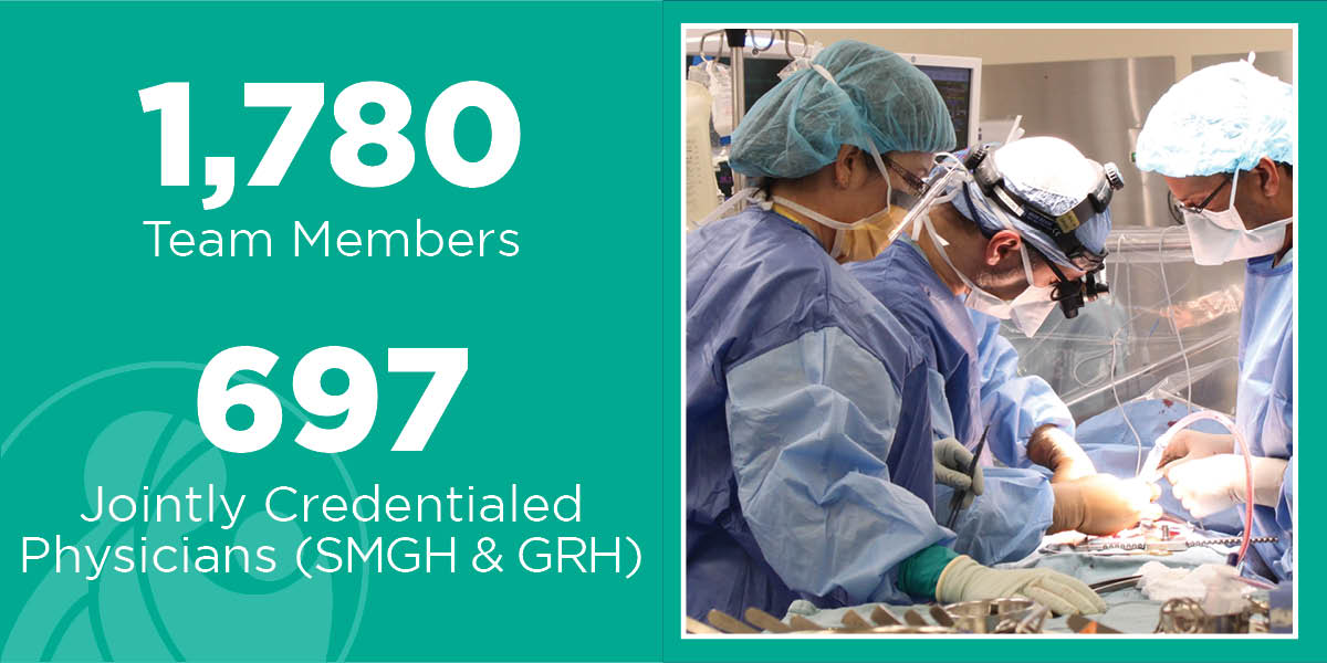 Image description: Three team members wearing blue surgical gowns perform surgery in an operating room on a patient. White text on a green background reads: 1,780 Team Members and 697 Jointly Credential Physicians (SMGH & GRH).