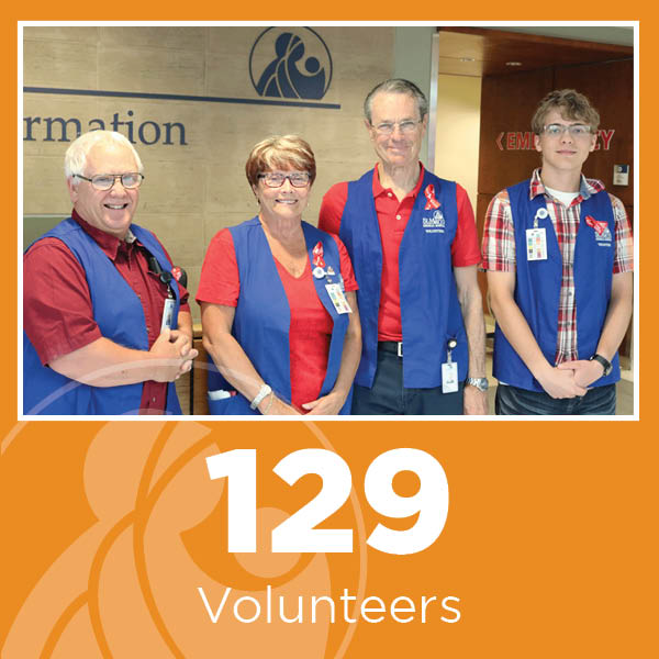 Image description: Four volunteers stand side by side wearing blue vests with the St. Mary’s logo in front of the Information Desk in the Main Lobby. White text on an orange background reads: 129 Volunteers.