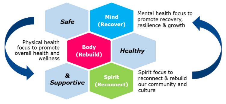 A diagram about physical, spiritual and mental health